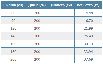 Сколько весит матрас 160х200